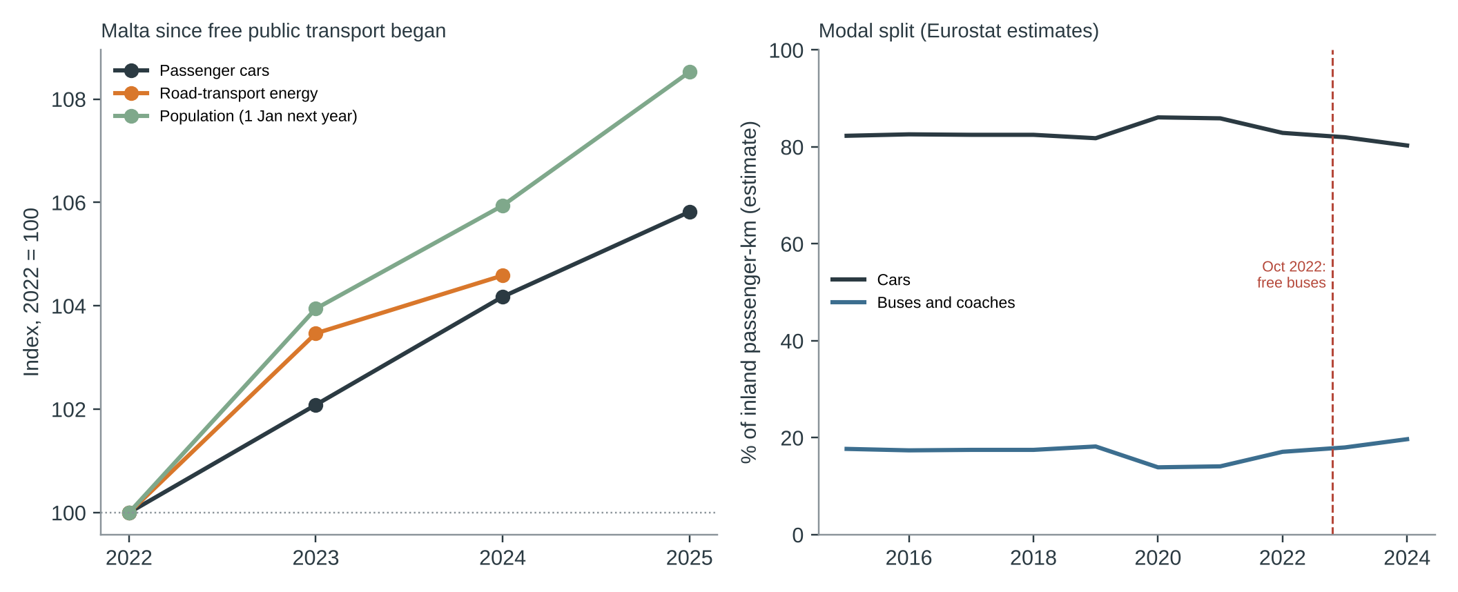 Figure 1. Left: passenger cars (Eurostat road_eqs_carpda), road-transport final energy (nrg_bal_c; 2025 not yet published) and population on 1 January of the following year (demo_gind), each indexed to 2022. Right: modal split of inland passenger-km; every Malta value is an estimate (flag e).