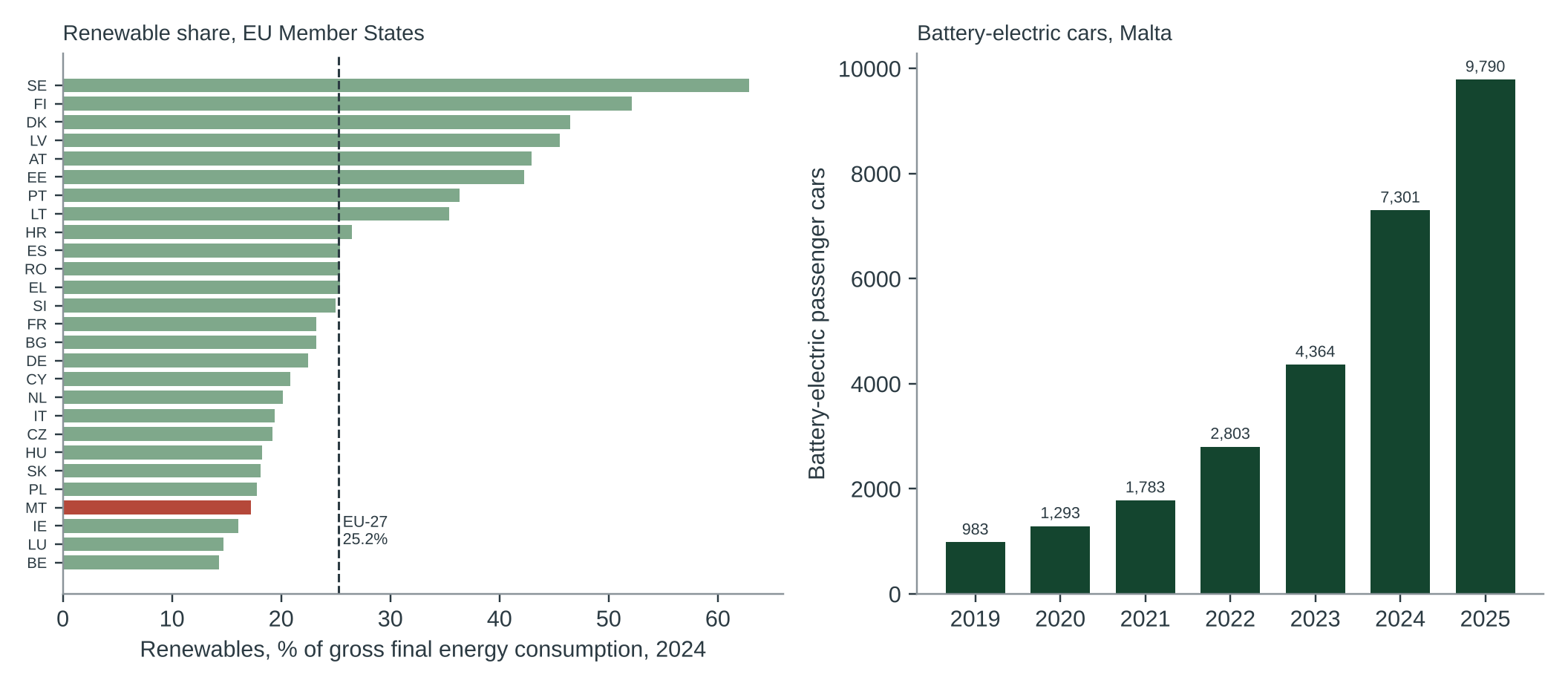 Figure 2. Left: renewable share of gross final energy consumption in 2024 (Eurostat nrg_ind_ren). Right: battery-electric passenger cars in Malta (Eurostat road_eqs_carpda, code ELC).