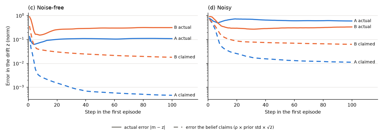 The belief's actual error against the error it claims